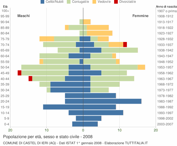 Grafico Popolazione per età, sesso e stato civile Comune di Castel di Ieri (AQ)