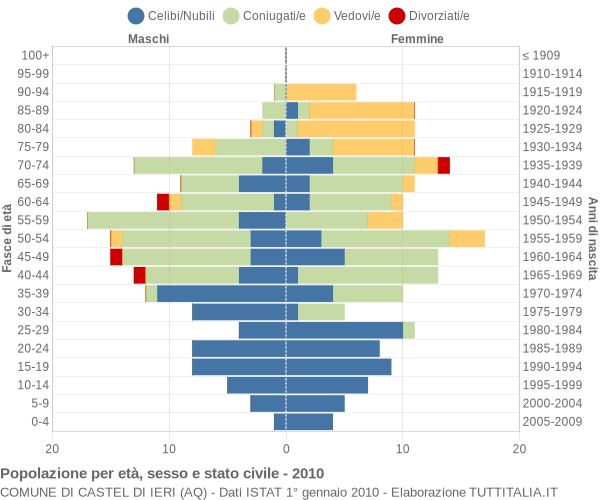 Grafico Popolazione per età, sesso e stato civile Comune di Castel di Ieri (AQ)