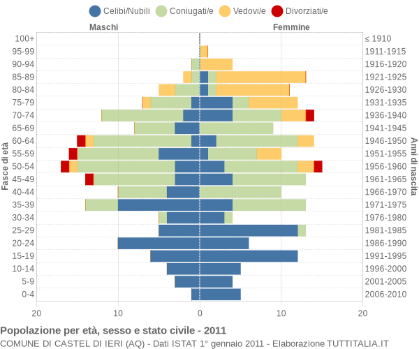 Grafico Popolazione per età, sesso e stato civile Comune di Castel di Ieri (AQ)