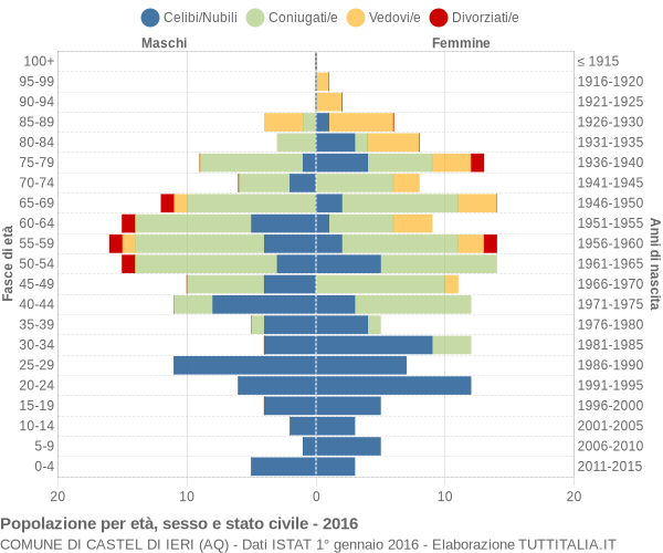 Grafico Popolazione per età, sesso e stato civile Comune di Castel di Ieri (AQ)