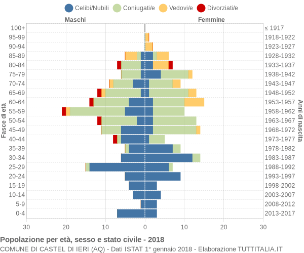Grafico Popolazione per età, sesso e stato civile Comune di Castel di Ieri (AQ)