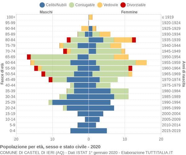 Grafico Popolazione per età, sesso e stato civile Comune di Castel di Ieri (AQ)