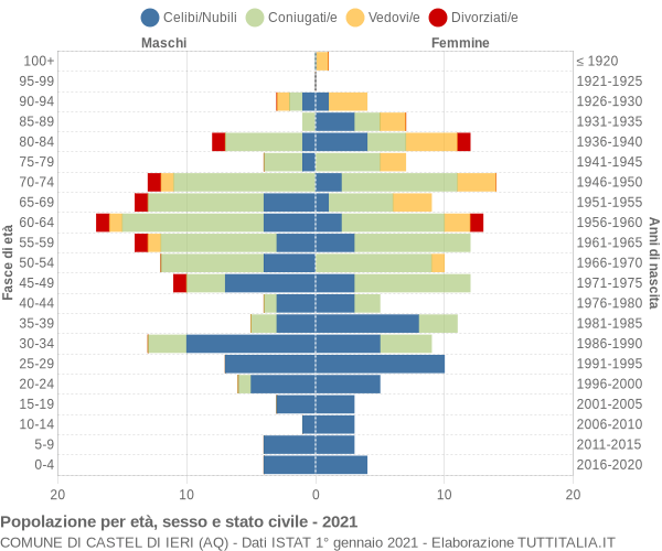 Grafico Popolazione per età, sesso e stato civile Comune di Castel di Ieri (AQ)