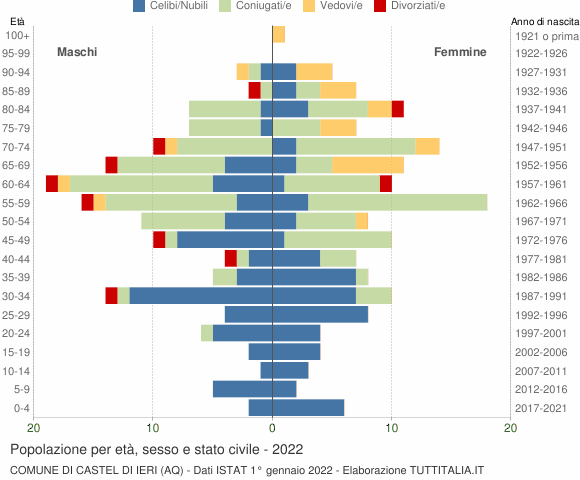 Grafico Popolazione per età, sesso e stato civile Comune di Castel di Ieri (AQ)