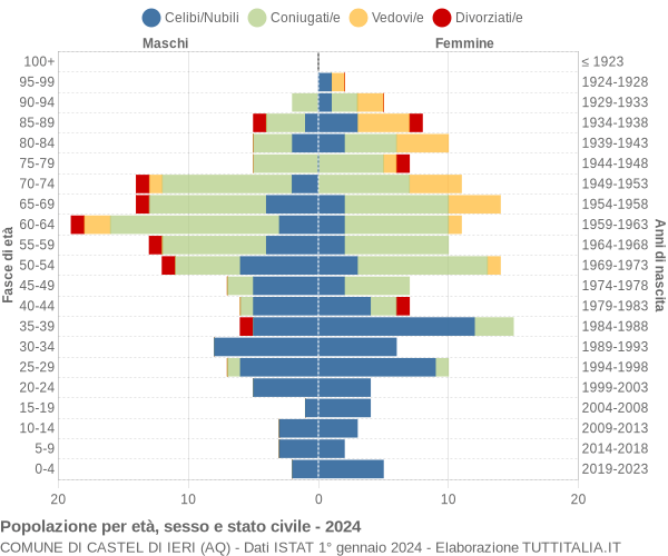 Grafico Popolazione per età, sesso e stato civile Comune di Castel di Ieri (AQ)