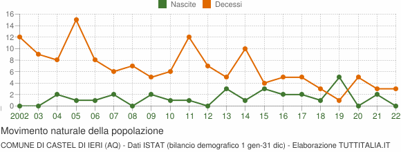 Grafico movimento naturale della popolazione Comune di Castel di Ieri (AQ)
