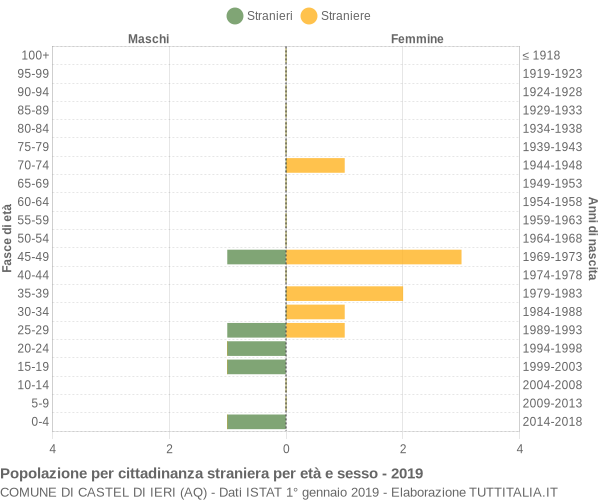 Grafico cittadini stranieri - Castel di Ieri 2019