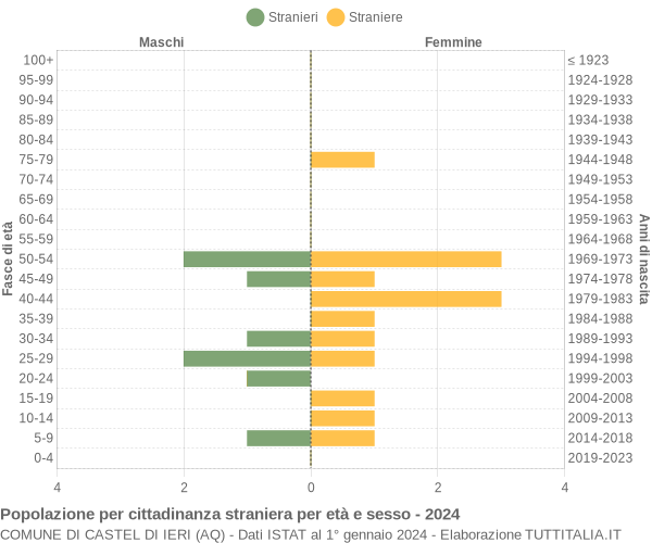 Grafico cittadini stranieri - Castel di Ieri 2024