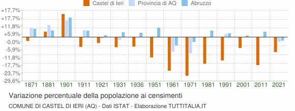 Grafico variazione percentuale della popolazione Comune di Castel di Ieri (AQ)