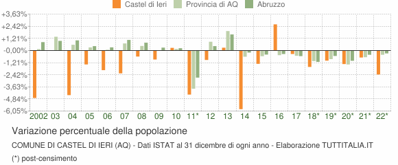 Variazione percentuale della popolazione Comune di Castel di Ieri (AQ)