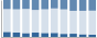 Grafico struttura della popolazione Comune di Castel di Ieri (AQ)