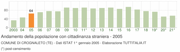Grafico andamento popolazione stranieri Comune di Crognaleto (TE)
