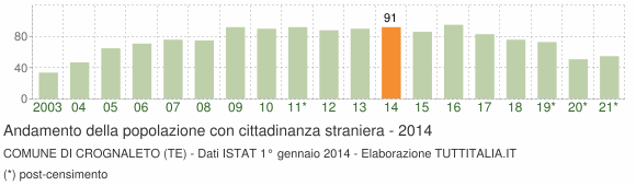 Grafico andamento popolazione stranieri Comune di Crognaleto (TE)