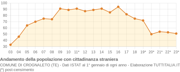 Andamento popolazione stranieri Comune di Crognaleto (TE)