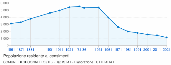 Grafico andamento storico popolazione Comune di Crognaleto (TE)