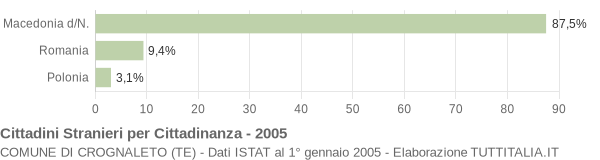 Grafico cittadinanza stranieri - Crognaleto 2005