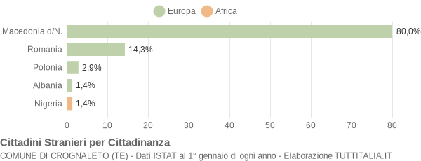 Grafico cittadinanza stranieri - Crognaleto 2006