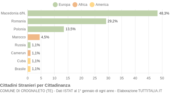 Grafico cittadinanza stranieri - Crognaleto 2013