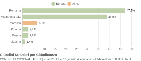 Grafico cittadinanza stranieri - Crognaleto 2019