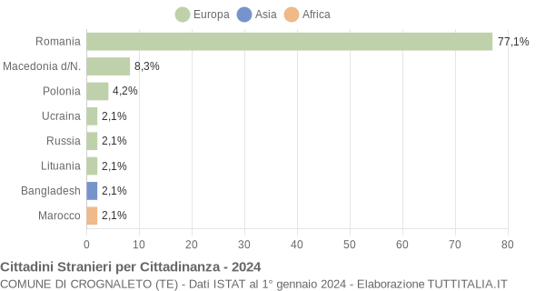 Grafico cittadinanza stranieri - Crognaleto 2024