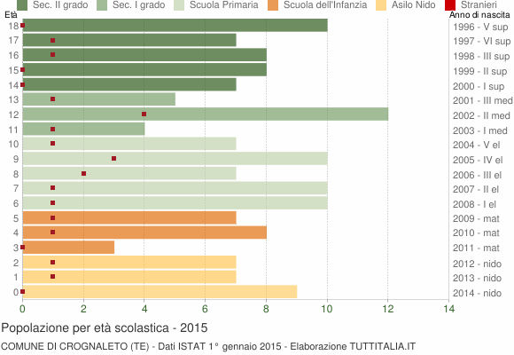 Grafico Popolazione in età scolastica - Crognaleto 2015