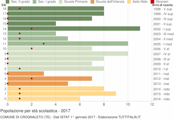 Grafico Popolazione in età scolastica - Crognaleto 2017