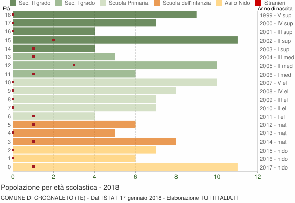 Grafico Popolazione in età scolastica - Crognaleto 2018