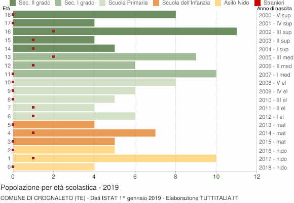 Grafico Popolazione in età scolastica - Crognaleto 2019