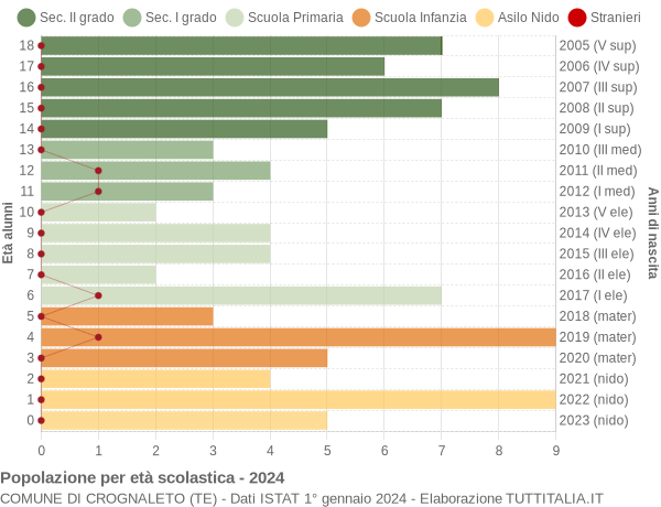 Grafico Popolazione in età scolastica - Crognaleto 2024