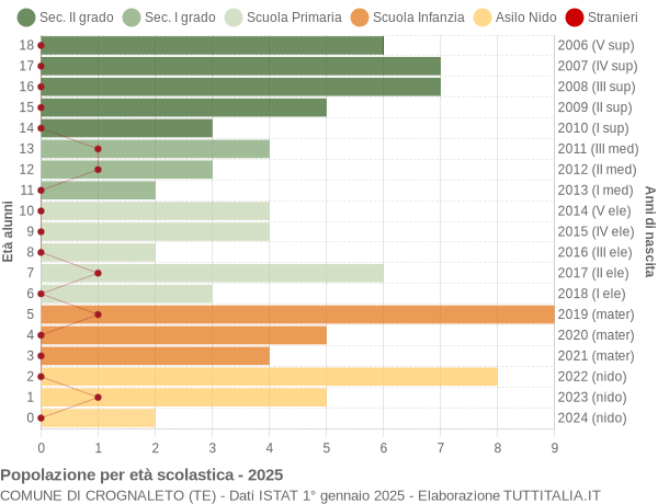 Grafico Popolazione in età scolastica - Crognaleto 2025