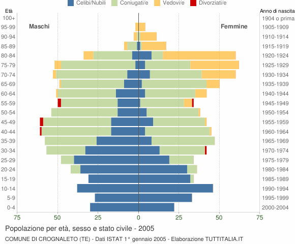 Grafico Popolazione per età, sesso e stato civile Comune di Crognaleto (TE)