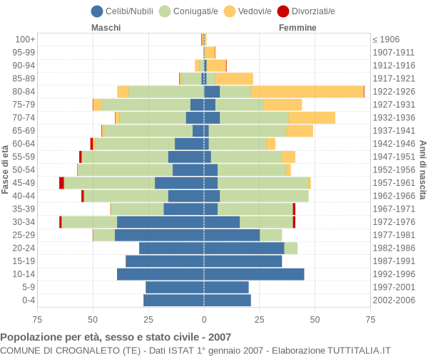 Grafico Popolazione per età, sesso e stato civile Comune di Crognaleto (TE)