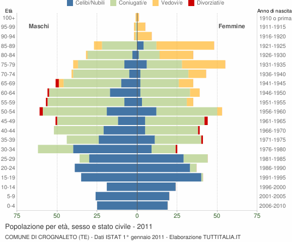 Grafico Popolazione per età, sesso e stato civile Comune di Crognaleto (TE)
