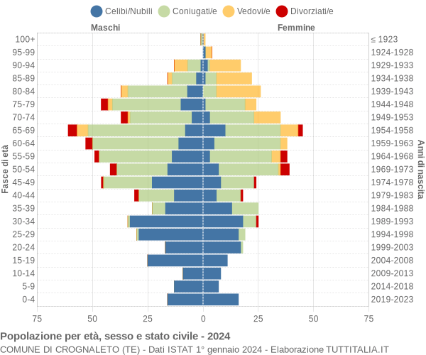 Grafico Popolazione per età, sesso e stato civile Comune di Crognaleto (TE)