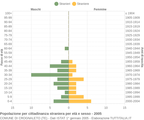 Grafico cittadini stranieri - Crognaleto 2005