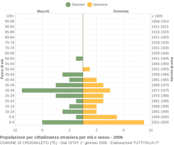 Grafico cittadini stranieri - Crognaleto 2006