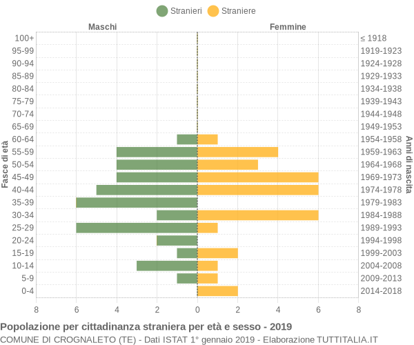 Grafico cittadini stranieri - Crognaleto 2019