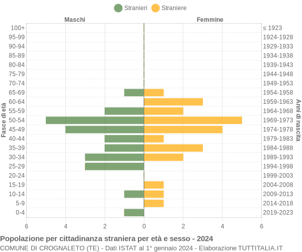 Grafico cittadini stranieri - Crognaleto 2024