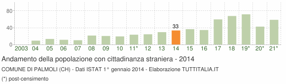 Grafico andamento popolazione stranieri Comune di Palmoli (CH)