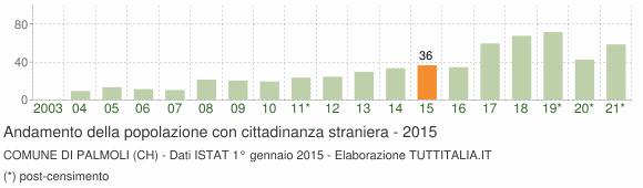 Grafico andamento popolazione stranieri Comune di Palmoli (CH)