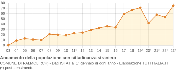 Andamento popolazione stranieri Comune di Palmoli (CH)