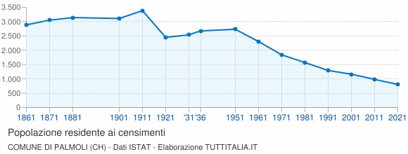 Grafico andamento storico popolazione Comune di Palmoli (CH)