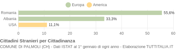 Grafico cittadinanza stranieri - Palmoli 2004