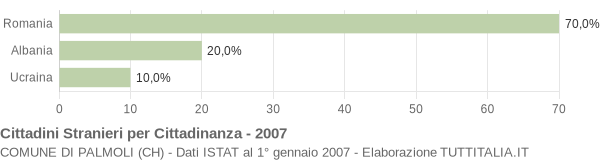 Grafico cittadinanza stranieri - Palmoli 2007