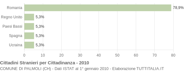 Grafico cittadinanza stranieri - Palmoli 2010