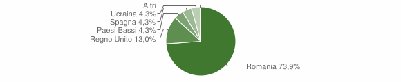 Grafico cittadinanza stranieri - Palmoli 2011