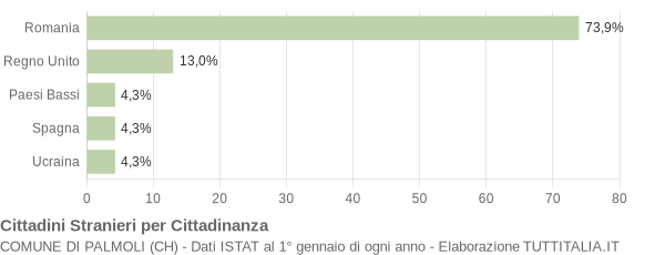 Grafico cittadinanza stranieri - Palmoli 2011