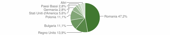 Grafico cittadinanza stranieri - Palmoli 2015