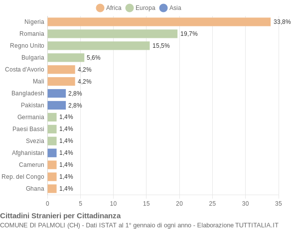 Grafico cittadinanza stranieri - Palmoli 2019