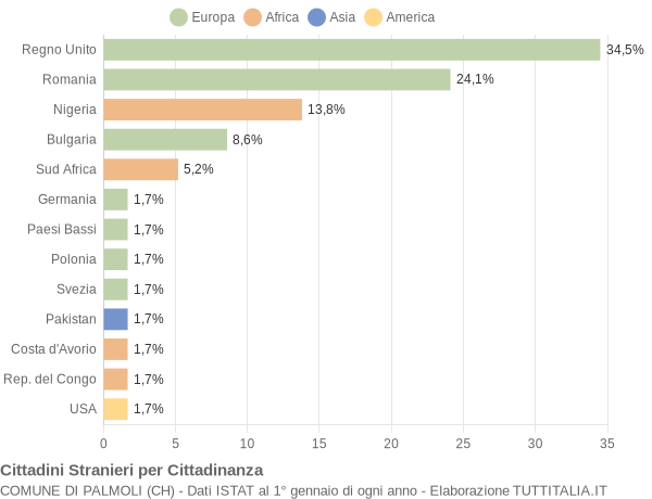 Grafico cittadinanza stranieri - Palmoli 2021